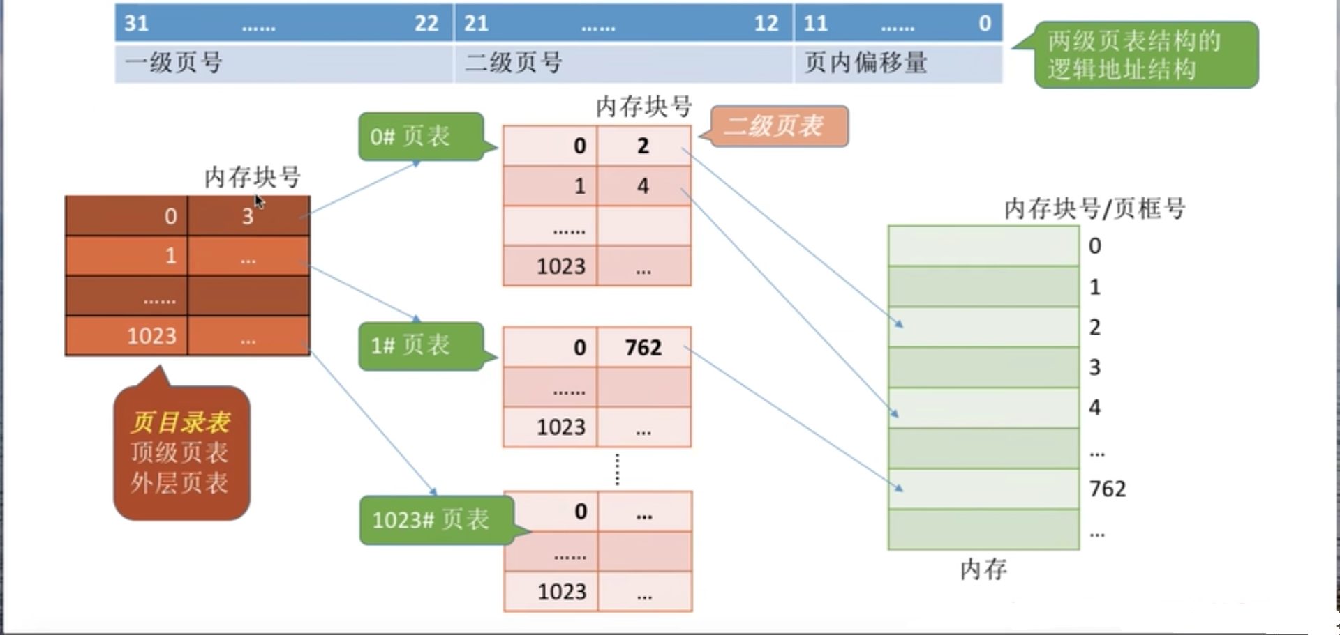两级页表