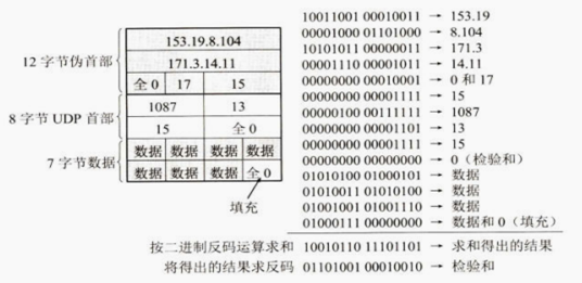 UDP的检验和计算