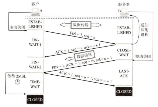 TCP四次挥手