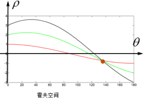极坐标霍夫空间