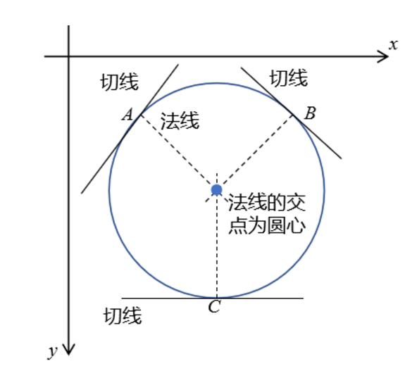 切线画圆