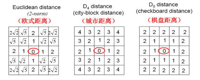 距离定义