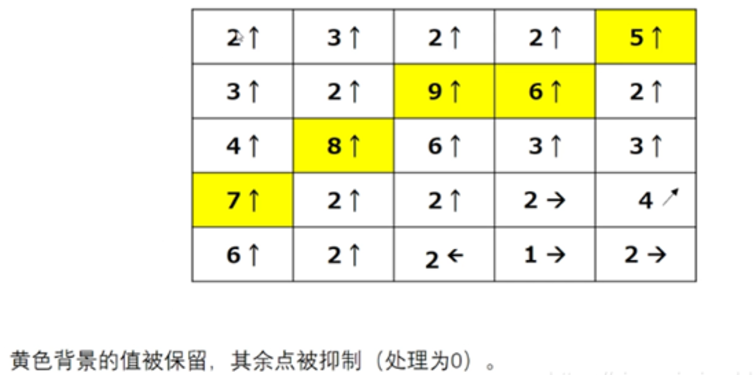 梯度NMS
